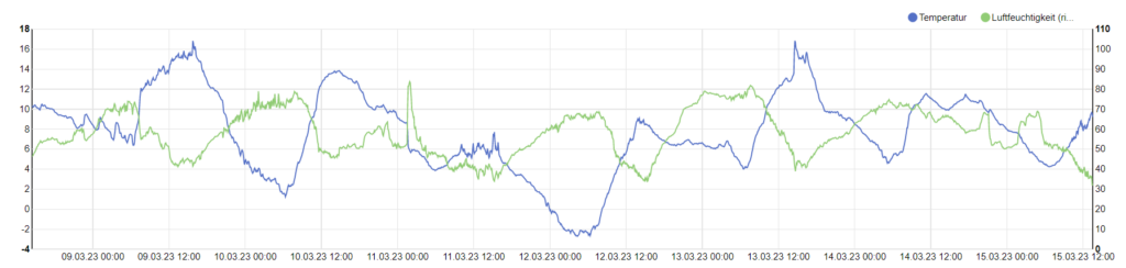 Visualisierung von Daten mit Superset